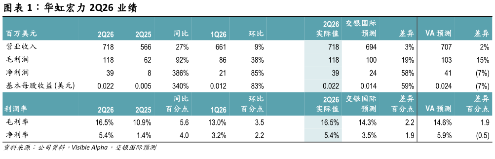 如何看待华虹宏力 2Q26 业绩