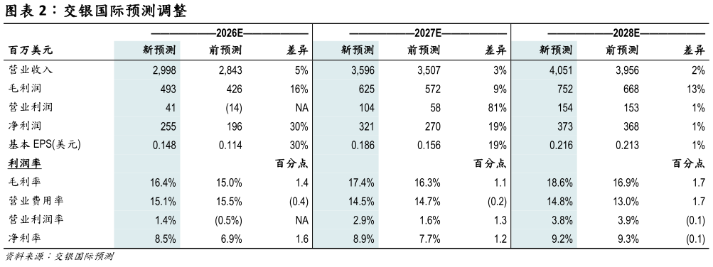你知道交银国际预测调整