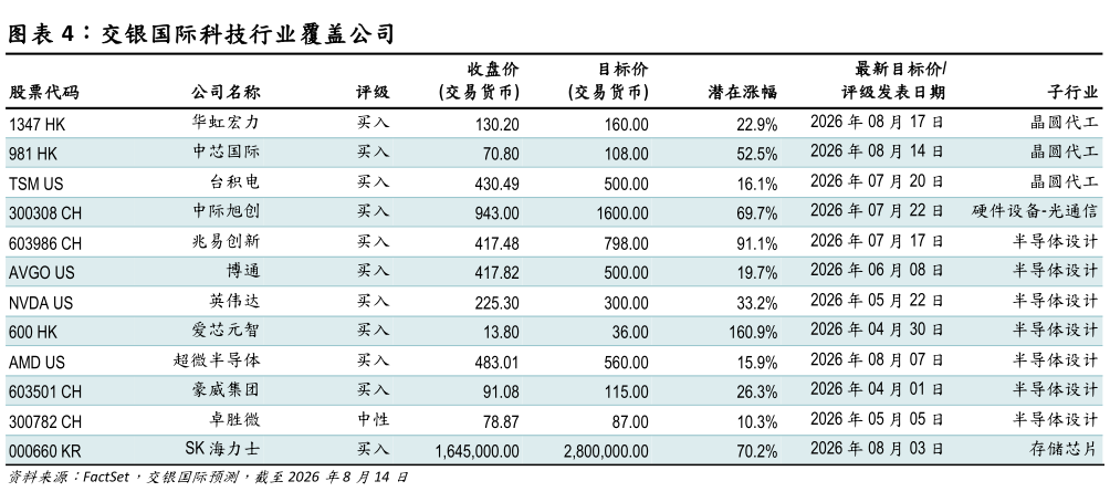如何才能交银国际科技行业覆盖公司