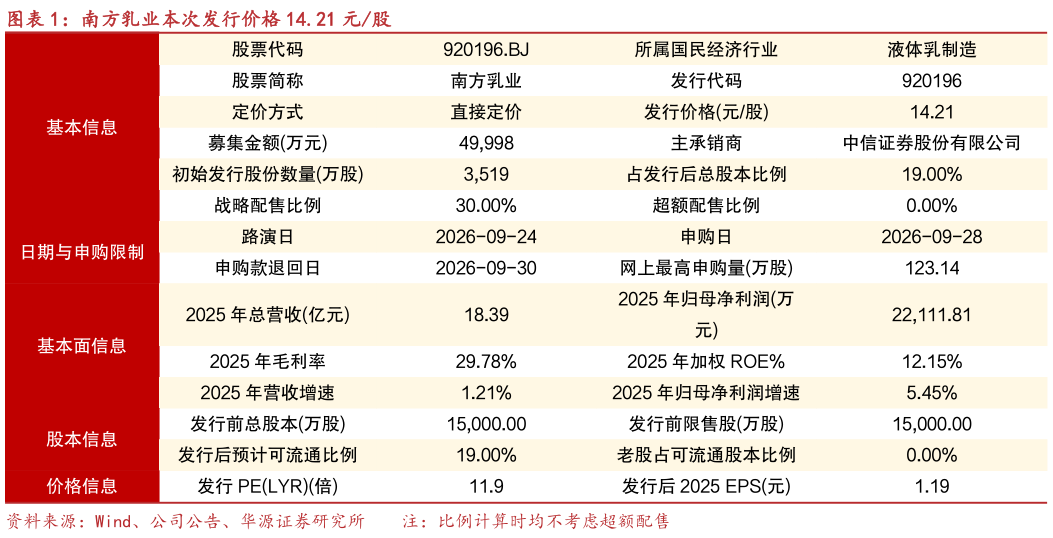 咨询大家南方乳业本次发行价格 14.21 元股