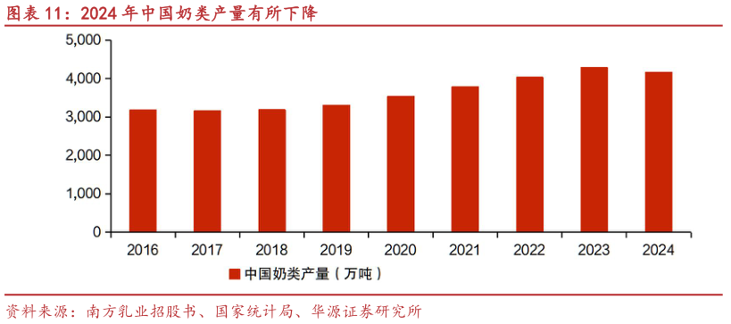 各位网友请教一下2024 年中国奶类产量有所下降