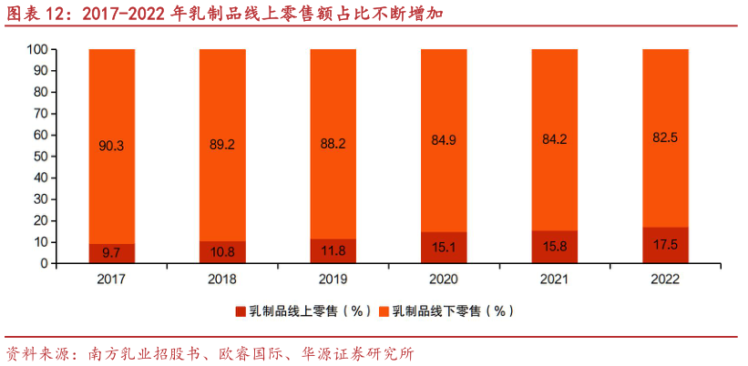 想关注一下2017-2022 年乳制品线上零售额占比不断增加