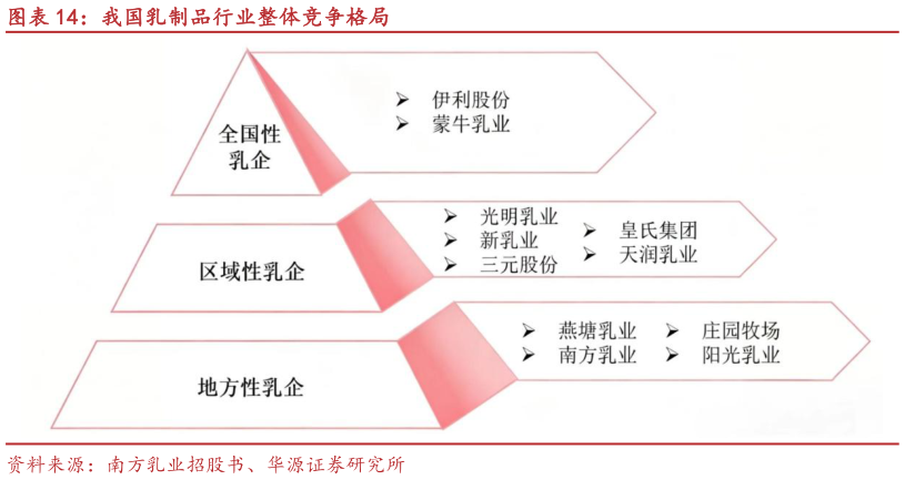 谁能回答我国乳制品行业整体竞争格局