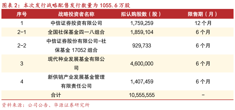 想问下各位网友本次发行战略配售发行数量为 1055.6 万股