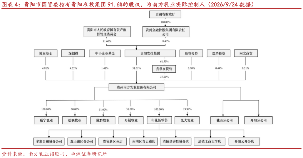 如何看待贵阳市国资委持有贵阳农投集团 91.6%的股权，为南方乳业实际控制人（2026924 数据）