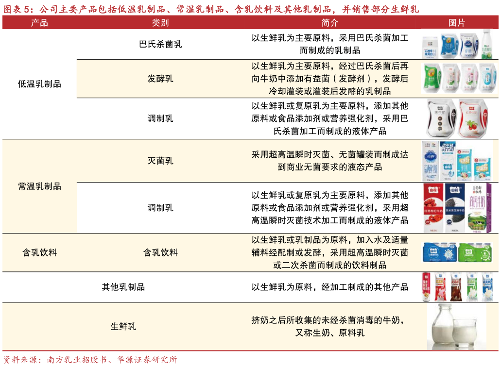 如何看待公司主要产品包括低温乳制品、常温乳制品、含乳饮料及其他乳制品，并销售部分生鲜乳