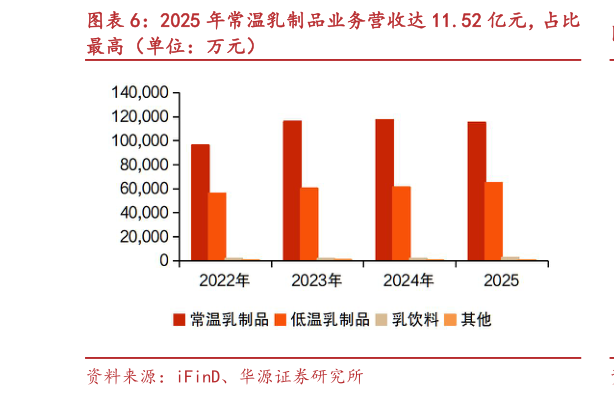 如何了解2025 年常温乳制品业务营收达 11.52 亿元，占比