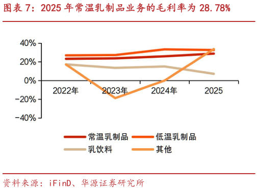 我想了解一下2025 年常温乳制品业务的毛利率为 28.78%
