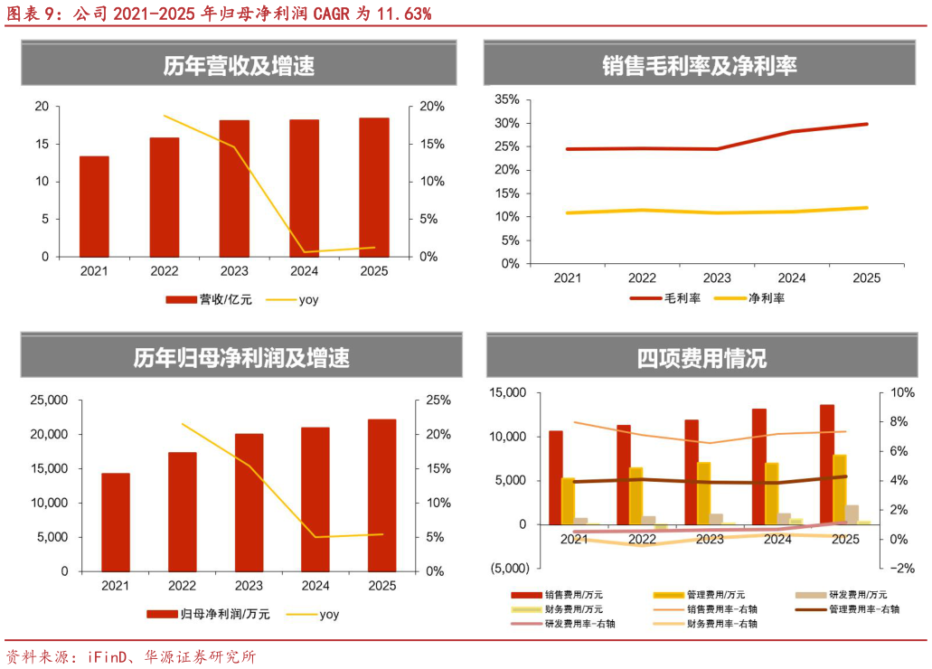 如何解释公司 2021-2025 年归母净利润 CAGR 为 11.63%