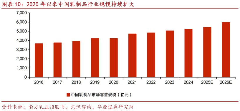 谁知道2020 年以来中国乳制品行业规模持续扩大