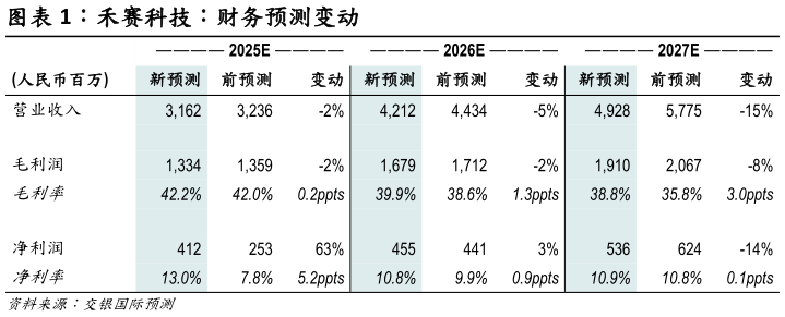 一起讨论下禾赛科技：财务预测变动