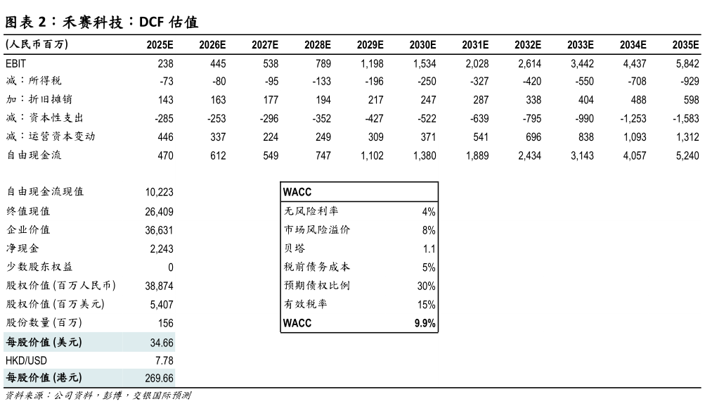 请问一下禾赛科技：DCF 估值