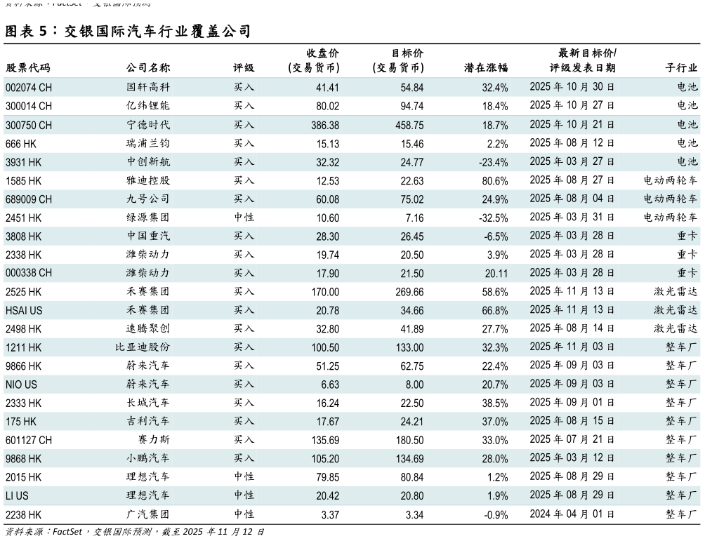 如何看待交银国际汽车行业覆盖公司