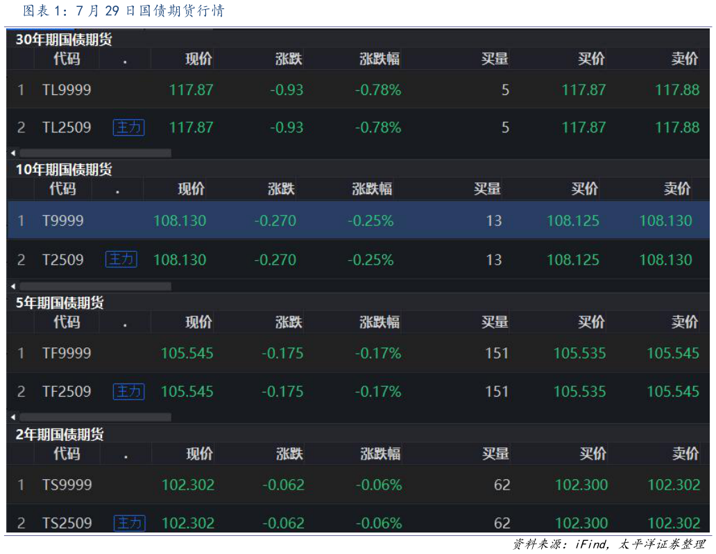 如何了解7 月 29 日国债期货行情