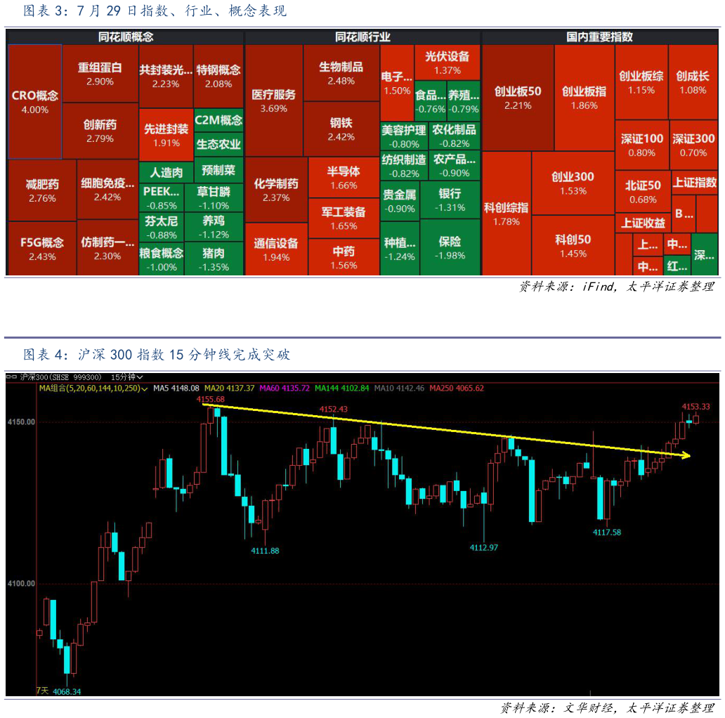 请问一下7 月 29 日指数、行业、概念表现 沪深 300 指数 15 分钟线完成突破