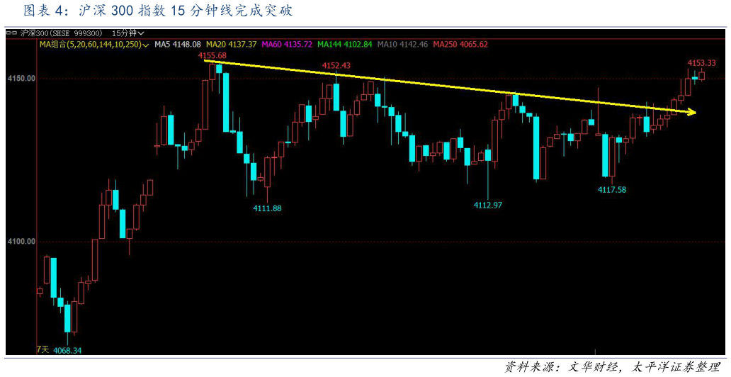 谁知道沪深 300 指数 15 分钟线完成突破