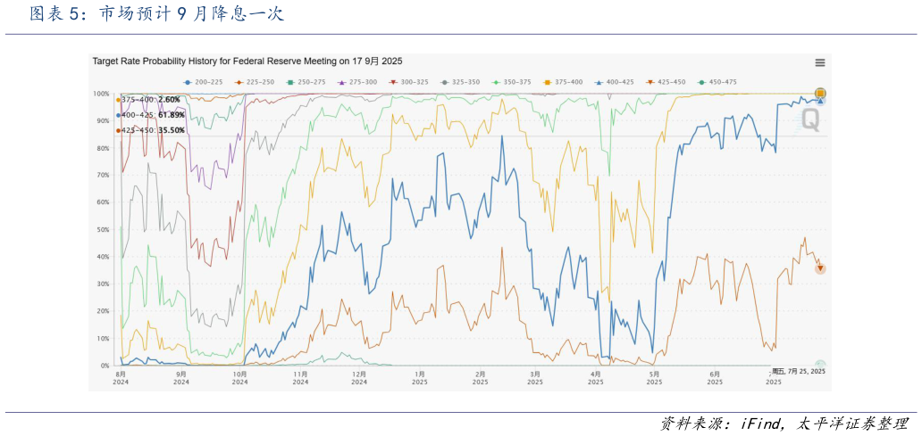 请问一下市场预计 9 月降息一次