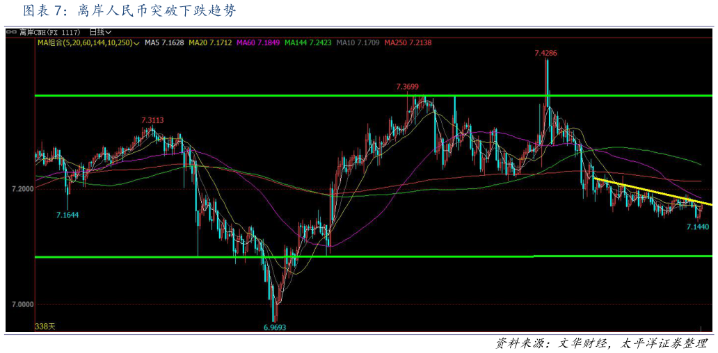 想关注一下离岸人民币突破下跌趋势