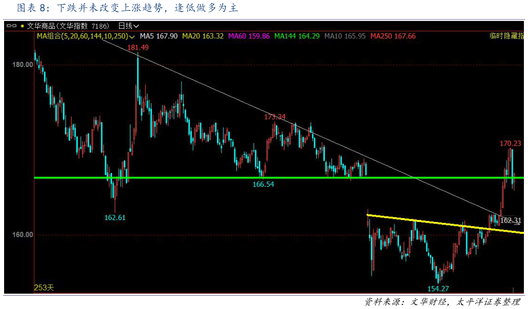 如何解释下跌并未改变上涨趋势，逢低做多为主