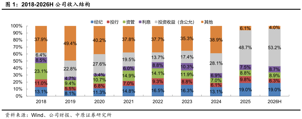 你知道2018-2026H 公司收入结构