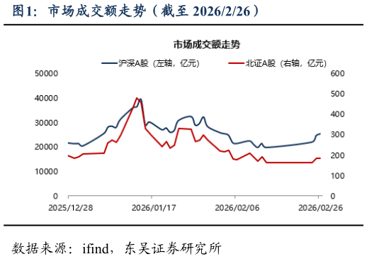 咨询下各位市场成交额走势（截至 2026226）