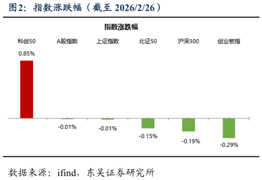 我想了解一下指数涨跌幅（截至 2026226）