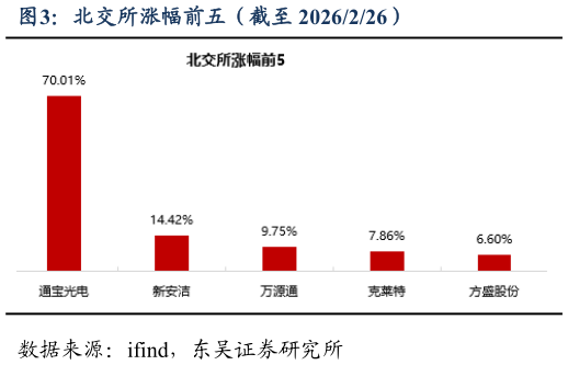 如何了解北交所涨幅前五（截至 2026226）