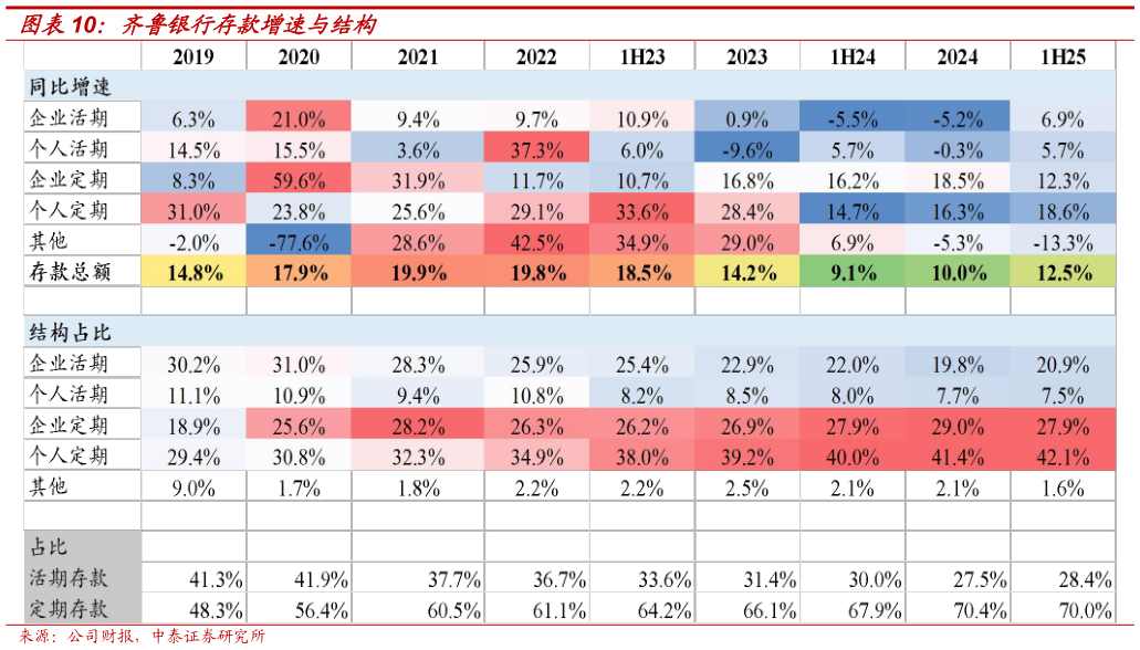 咨询下各位齐鲁银行存款增速与结构