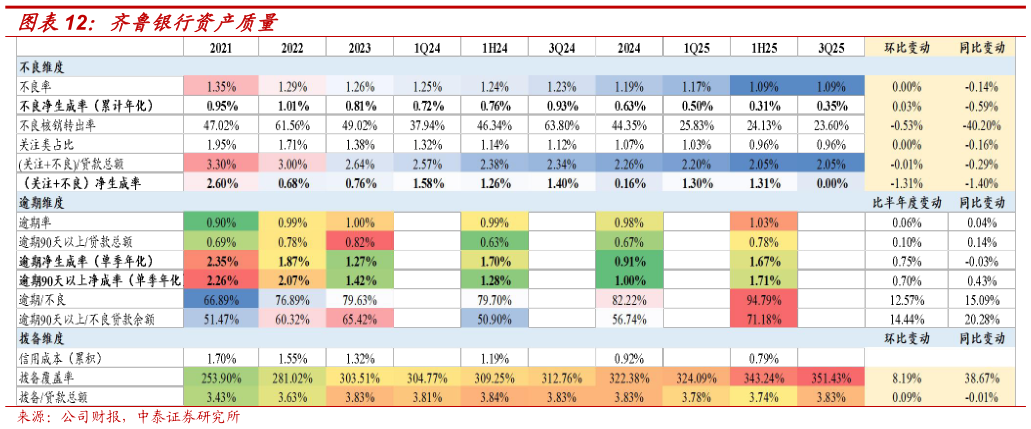 如何了解齐鲁银行资产质量