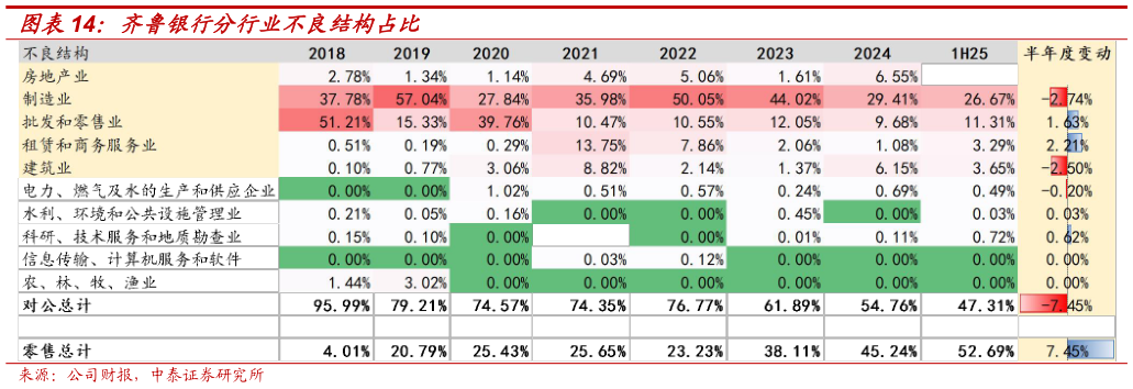 谁能回答齐鲁银行分行业不良结构占比
