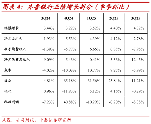 谁知道齐鲁银行业绩增长拆分（单季环比）