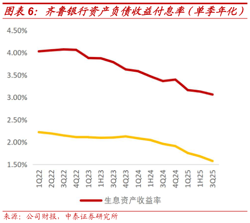 如何解释齐鲁银行资产负债收益付息率（单季年化）