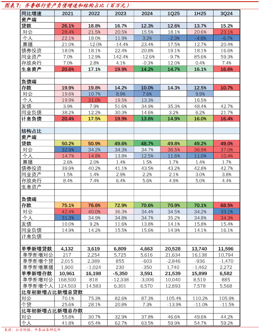 想关注一下齐鲁银行资产负债增速和结构占比（百万元）