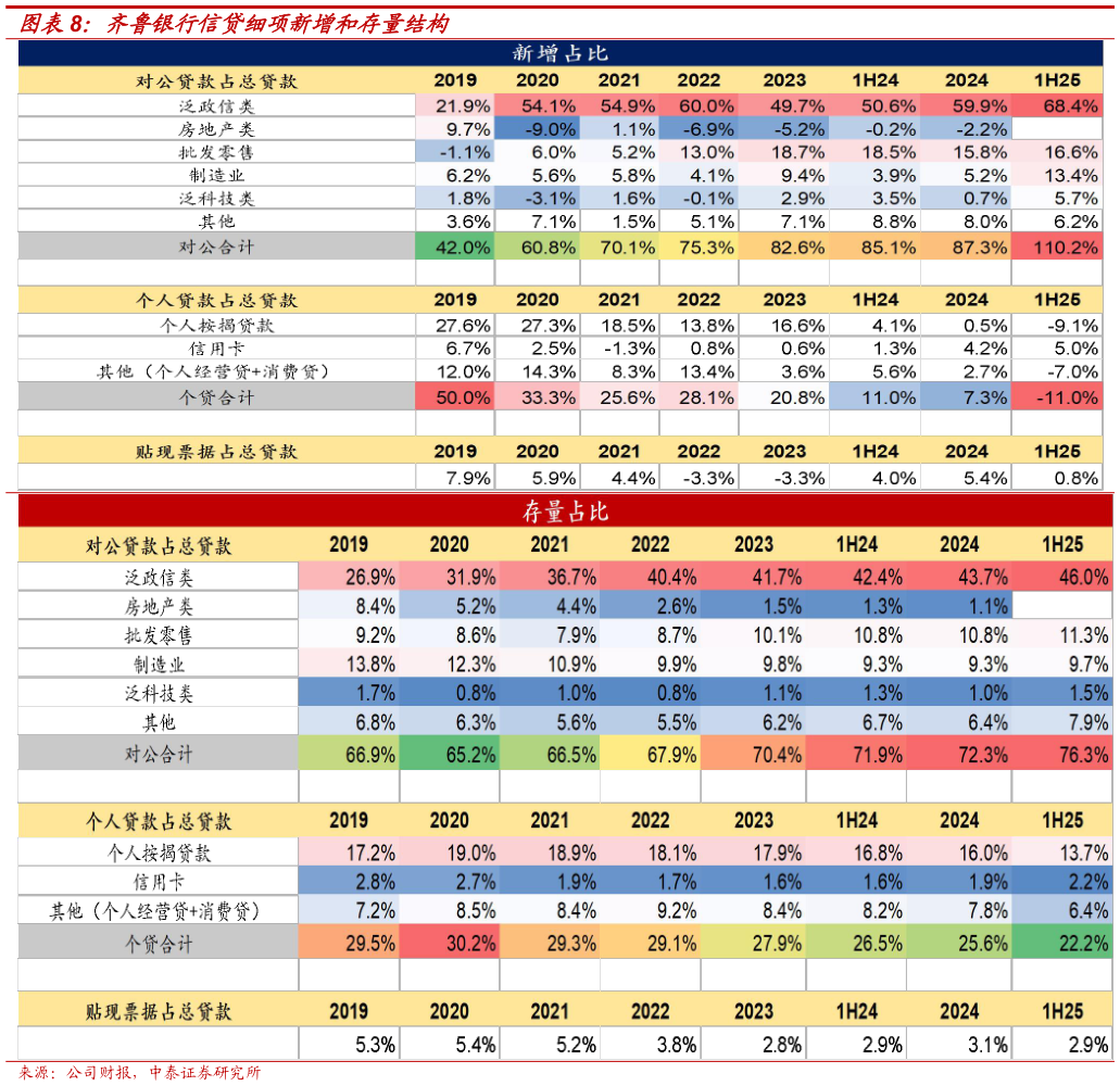 想关注一下齐鲁银行信贷细项新增和存量结构