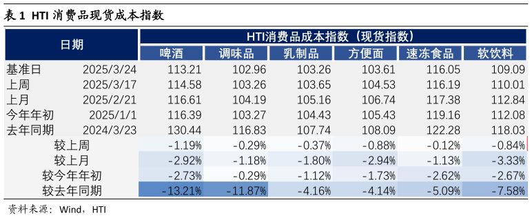 想问下各位网友HTI 消费品现货成本指数