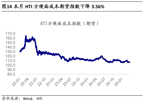 谁能回答本月 HTI 方便面成本期货指数下降 3.56%