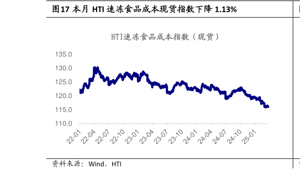 一起讨论下本月 HTI 速冻食品成本现货指数下降 1.13%