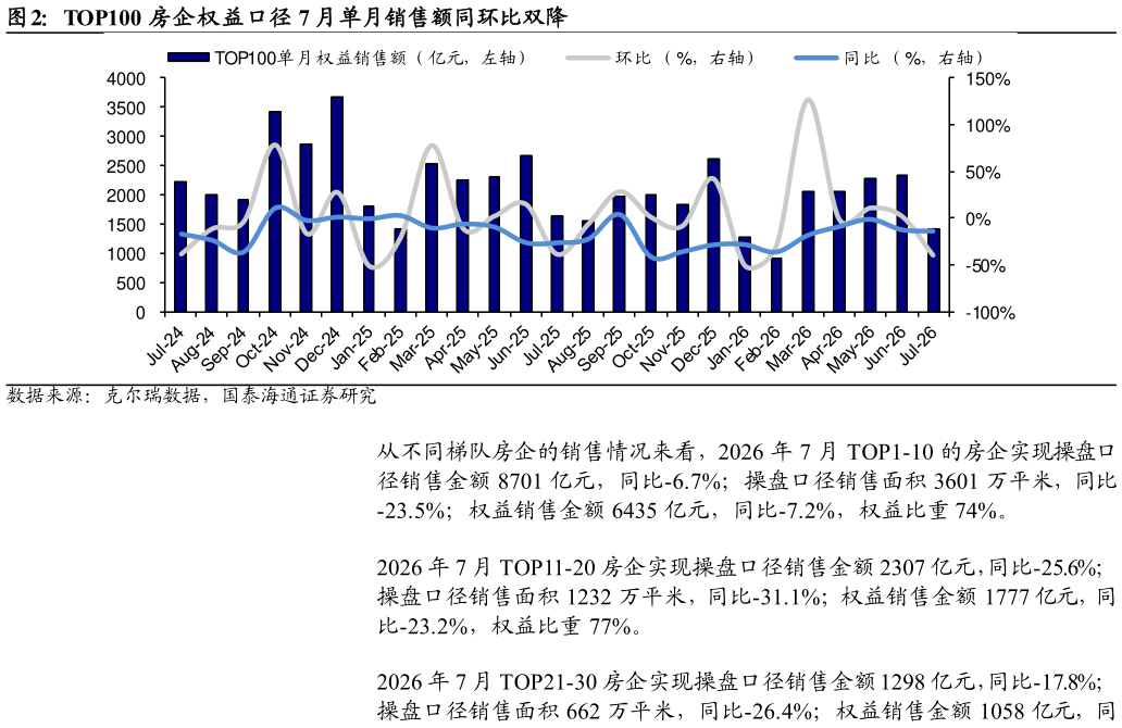 谁能回答TOP100 房企权益口径 7 月单月销售额同环比双降
