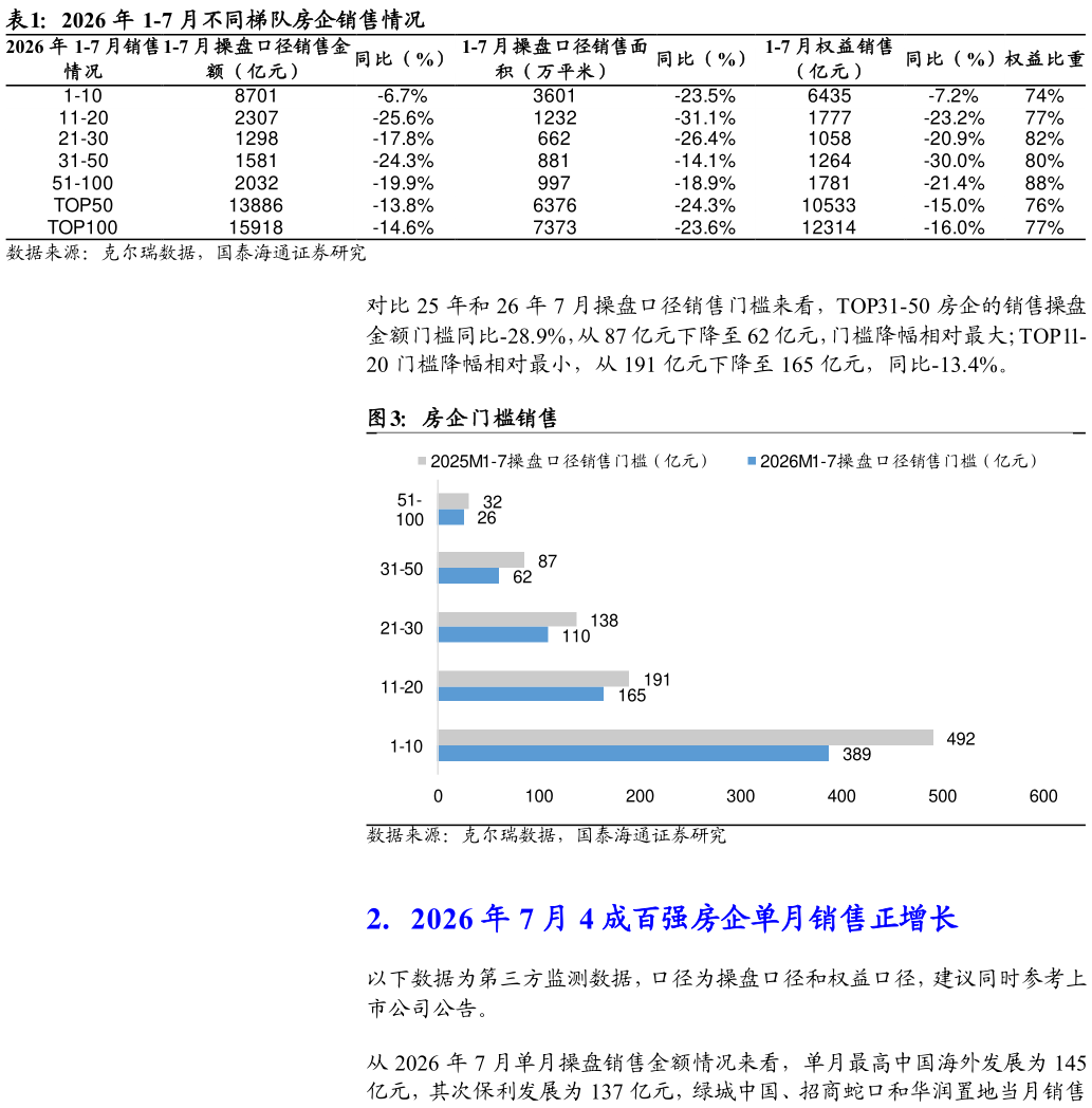 想关注一下2026 年 1-7 月不同梯队房企销售情况  房企门槛销售