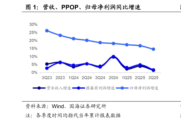 想关注一下营收、PPOP、归母净利润同比增速