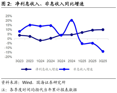 一起讨论下净利息收入、非息收入同比增速