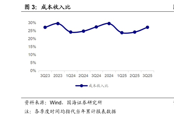 如何了解成本收入比