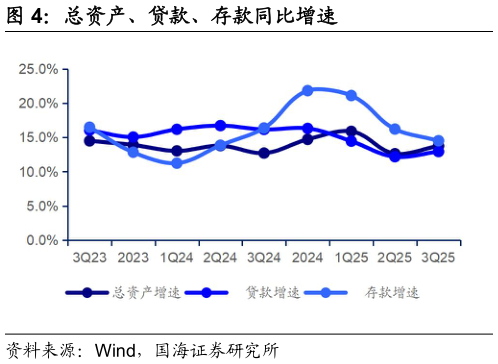 如何解释总资产、贷款、存款同比增速