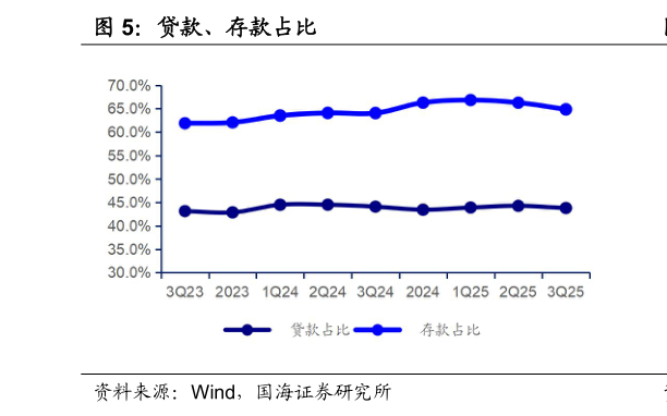 怎样理解贷款、存款占比
