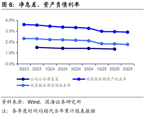 如何了解净息差、资产负债利率