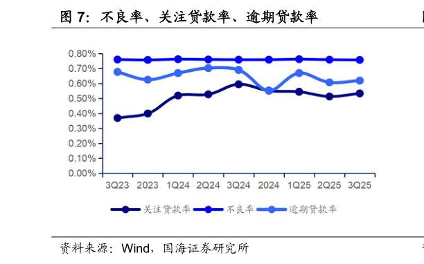 咨询大家不良率、关注贷款率、逾期贷款率