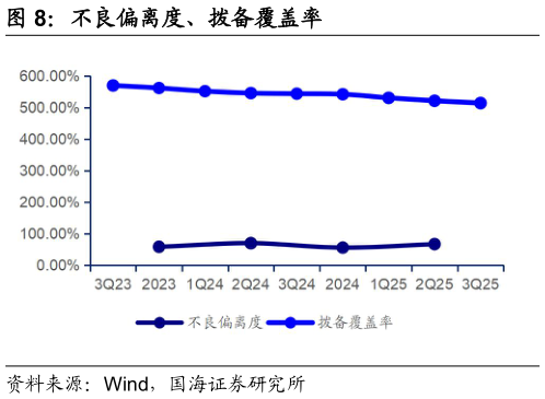怎样理解不良偏离度、拨备覆盖率