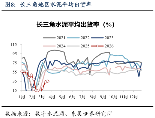 怎样理解长三角地区水泥平均出货率