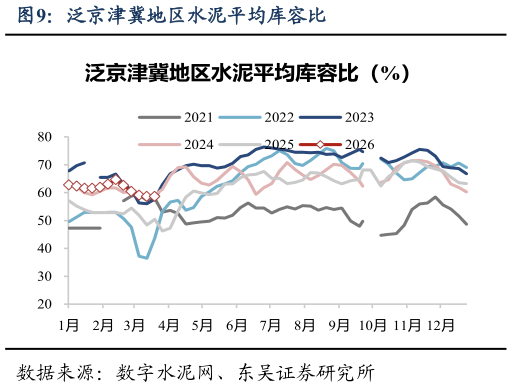 如何才能泛京津冀地区水泥平均库容比