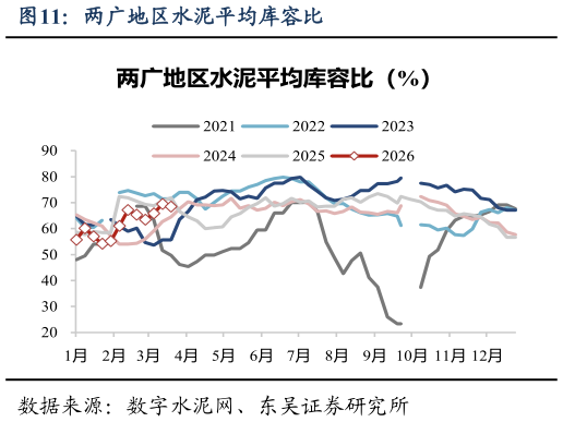 如何看待两广地区水泥平均库容比